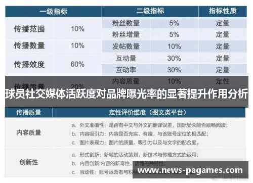 球员社交媒体活跃度对品牌曝光率的显著提升作用分析